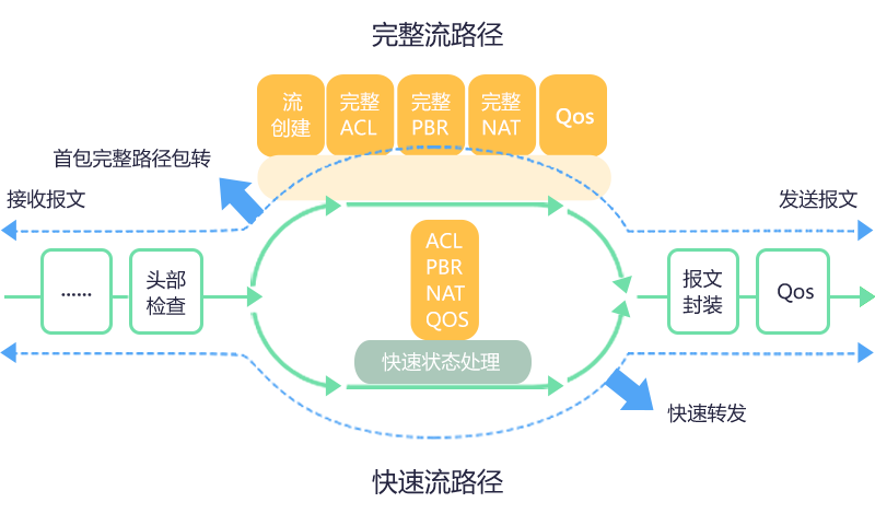 业界领先的DATA-OS流路由操作系统，支撑业务创新多样性需求