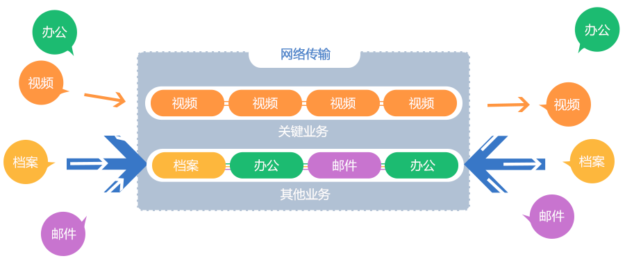 内置VDA视频会议自适应技术，确保视频会议流畅