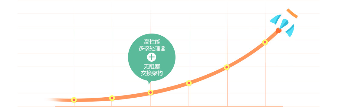 先进架构，支撑业务高速发展